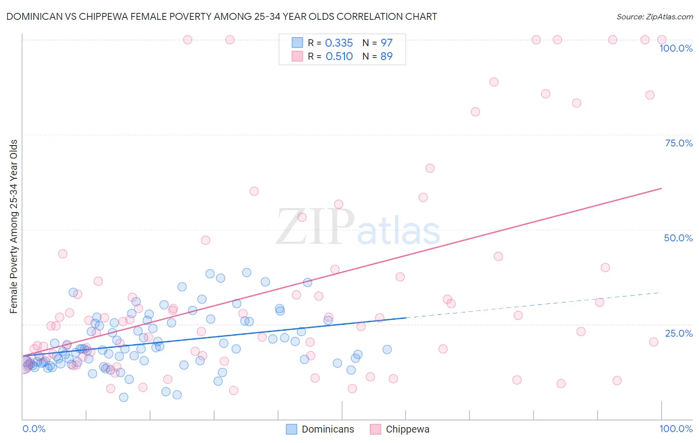 Dominican vs Chippewa Female Poverty Among 25-34 Year Olds