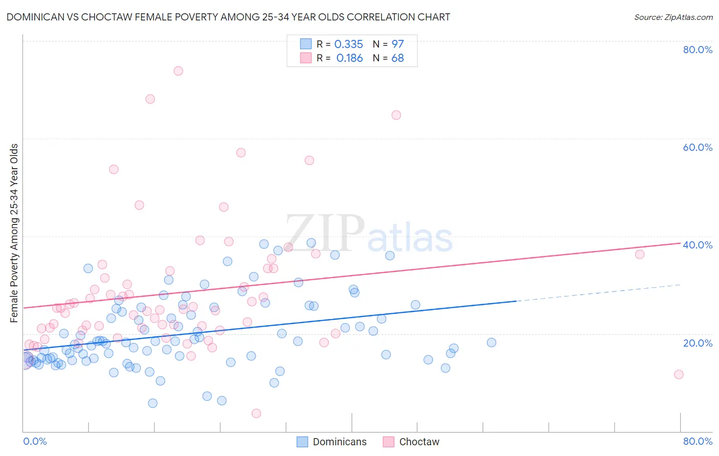 Dominican vs Choctaw Female Poverty Among 25-34 Year Olds