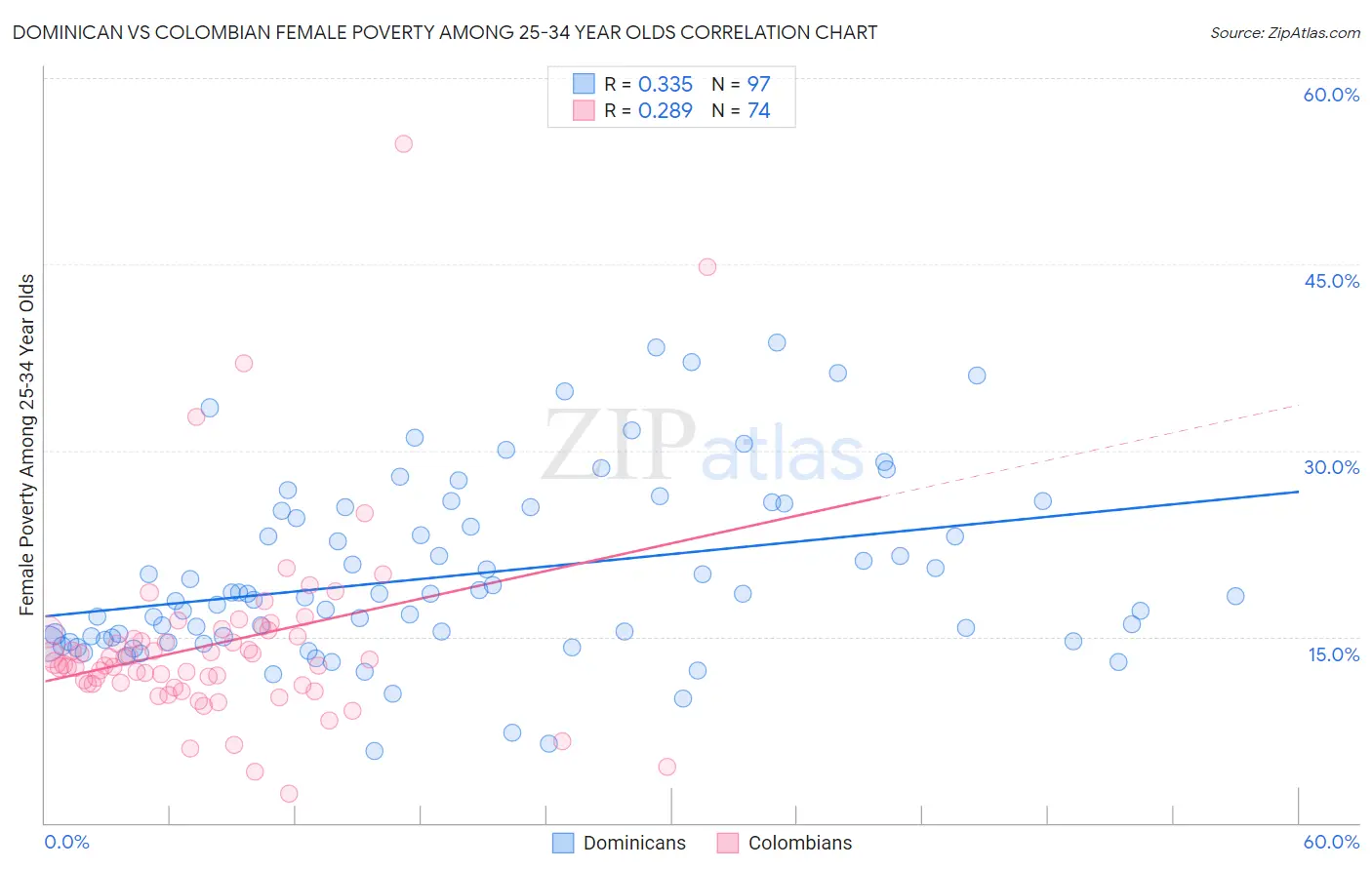 Dominican vs Colombian Female Poverty Among 25-34 Year Olds