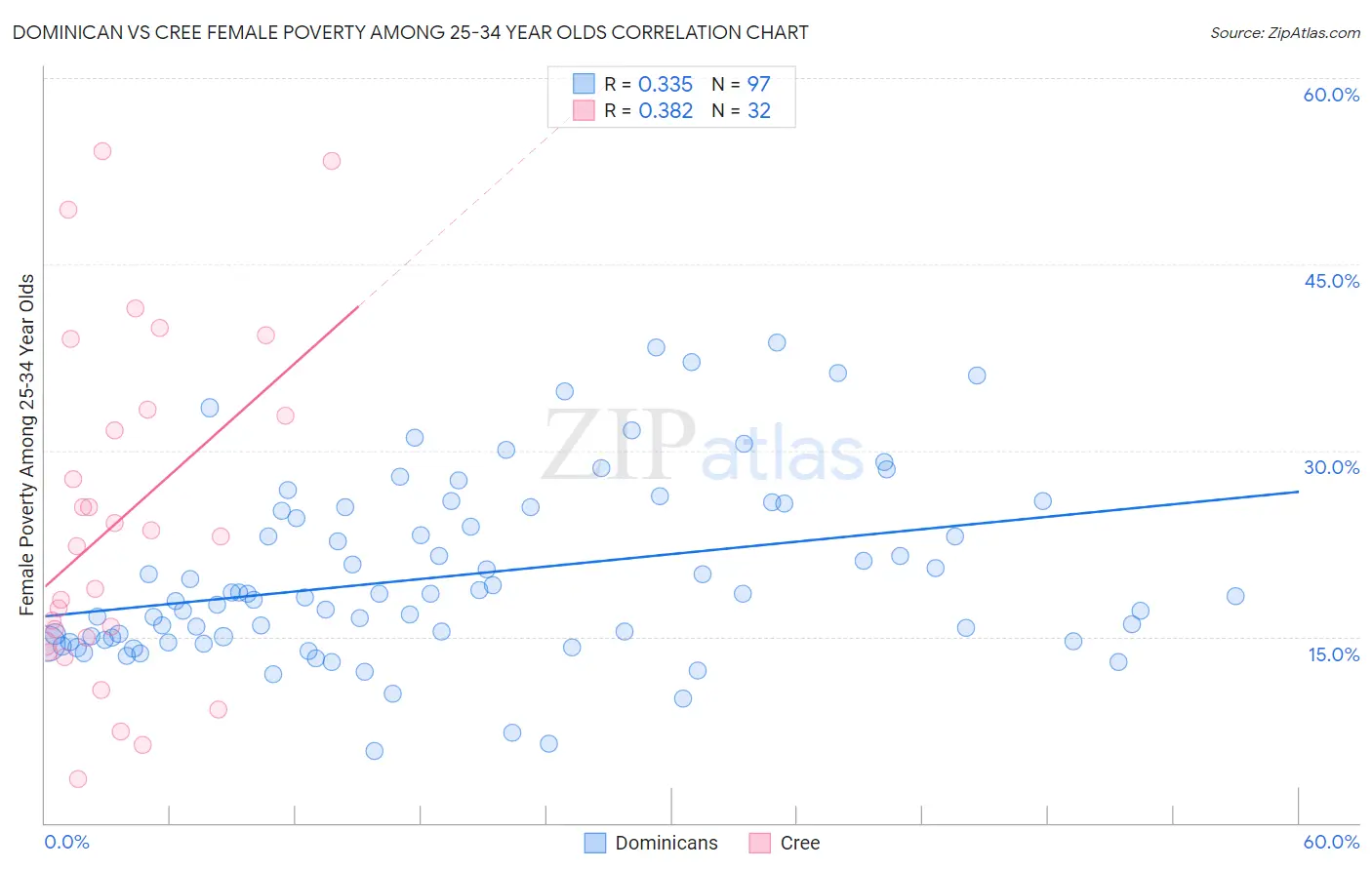 Dominican vs Cree Female Poverty Among 25-34 Year Olds