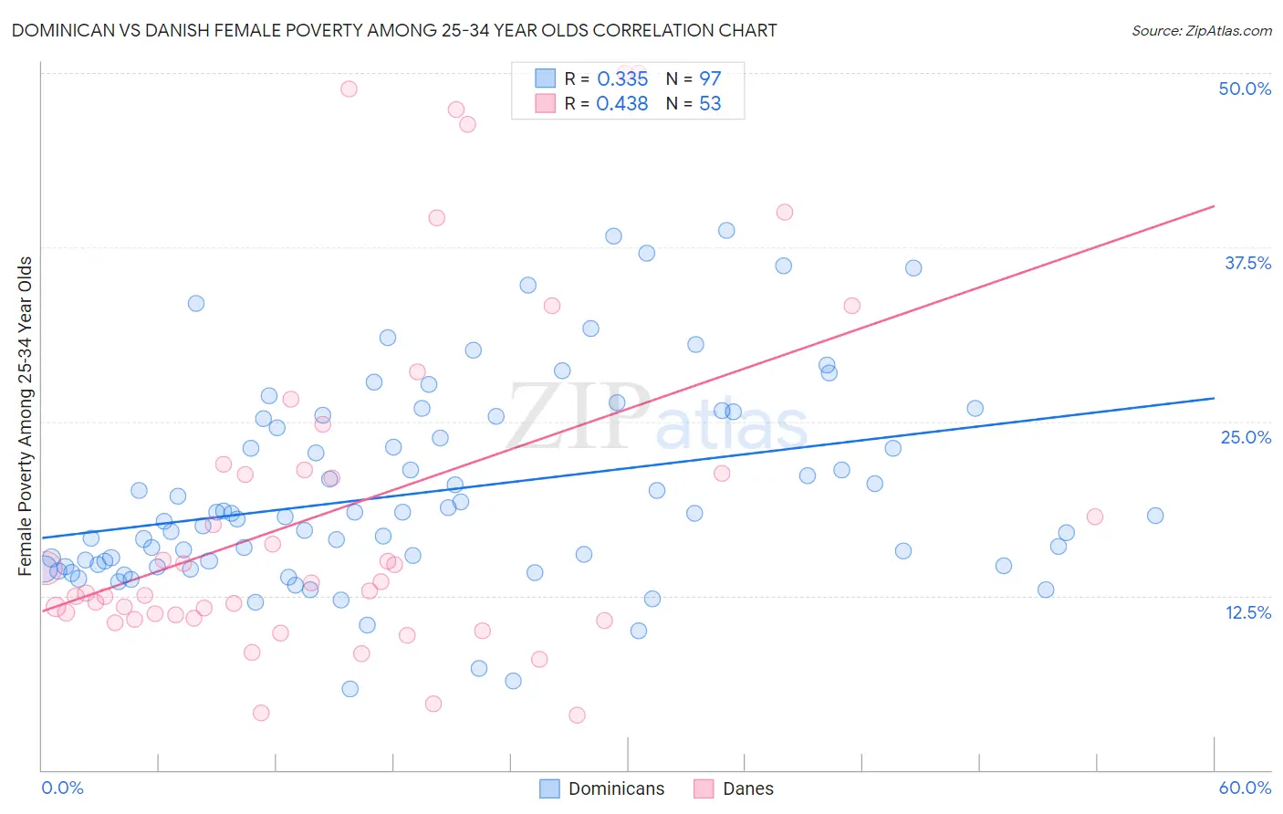 Dominican vs Danish Female Poverty Among 25-34 Year Olds