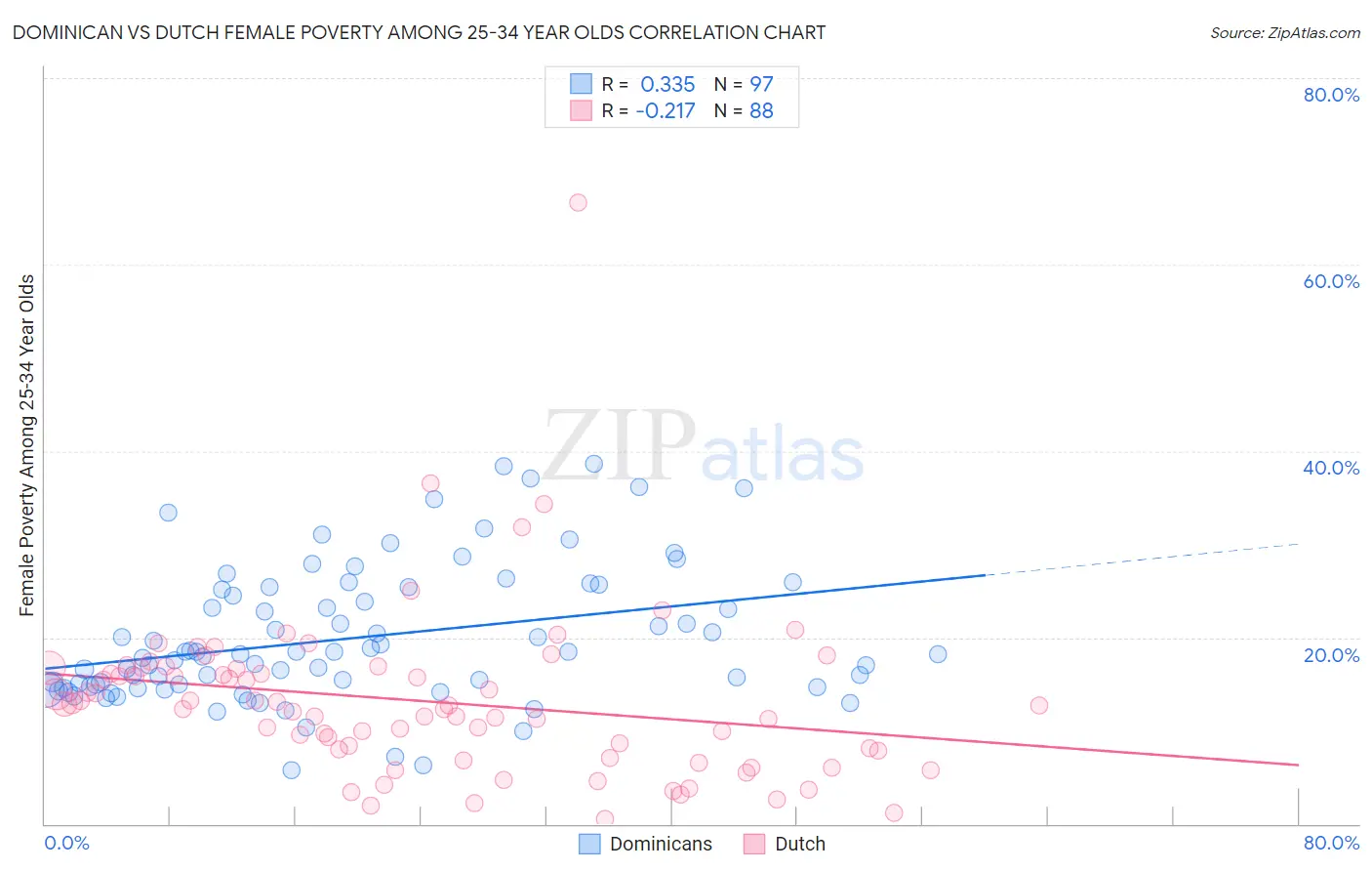 Dominican vs Dutch Female Poverty Among 25-34 Year Olds