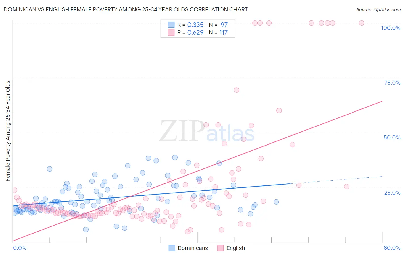 Dominican vs English Female Poverty Among 25-34 Year Olds