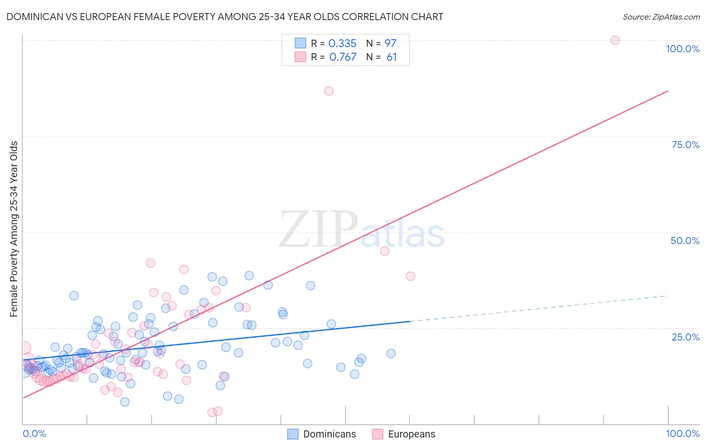 Dominican vs European Female Poverty Among 25-34 Year Olds