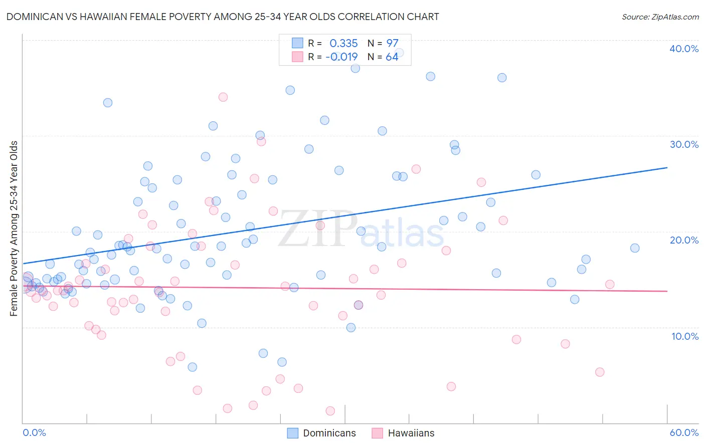 Dominican vs Hawaiian Female Poverty Among 25-34 Year Olds