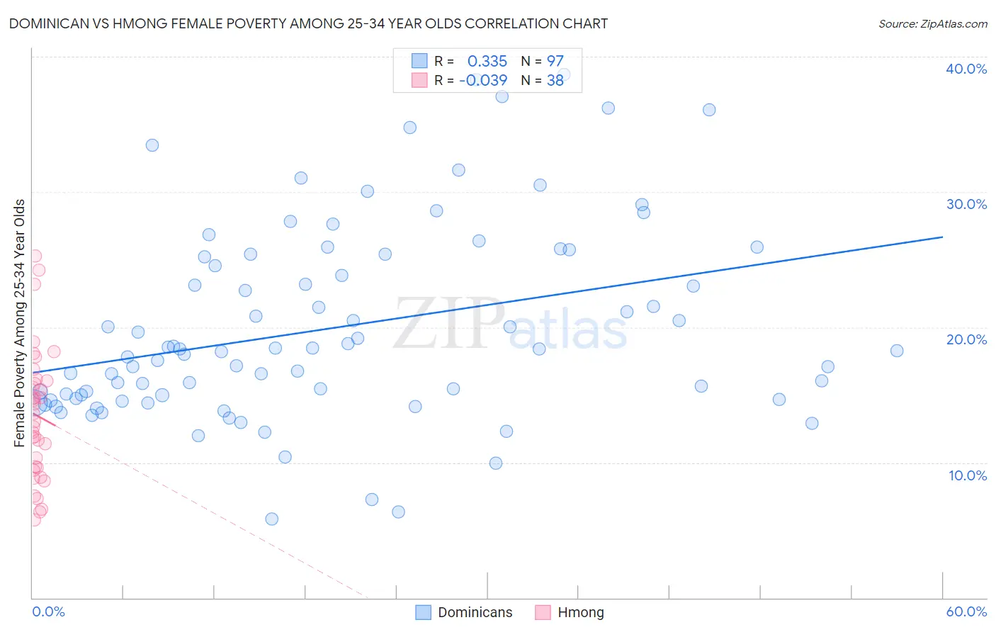 Dominican vs Hmong Female Poverty Among 25-34 Year Olds