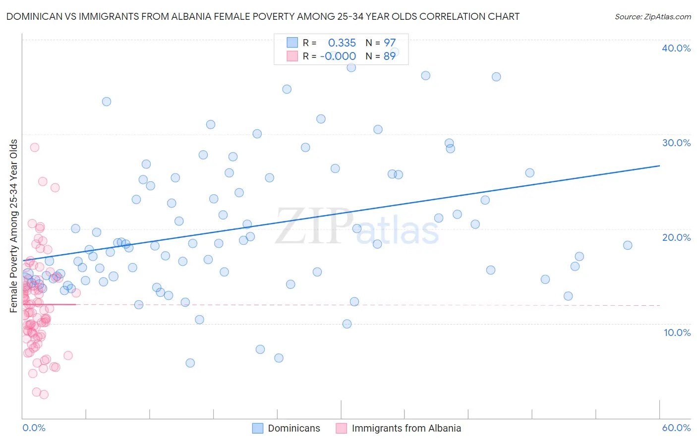 Dominican vs Immigrants from Albania Female Poverty Among 25-34 Year Olds