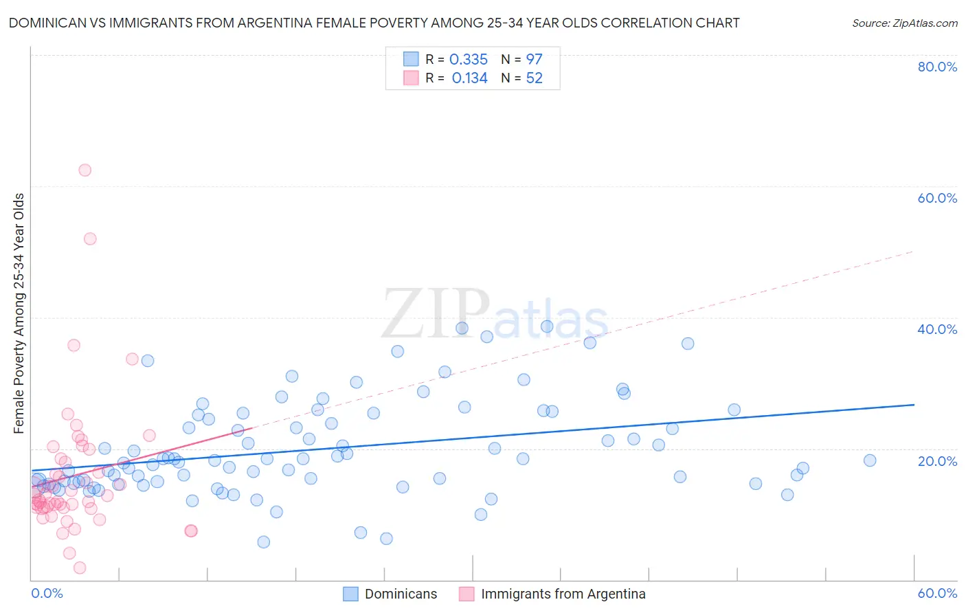 Dominican vs Immigrants from Argentina Female Poverty Among 25-34 Year Olds