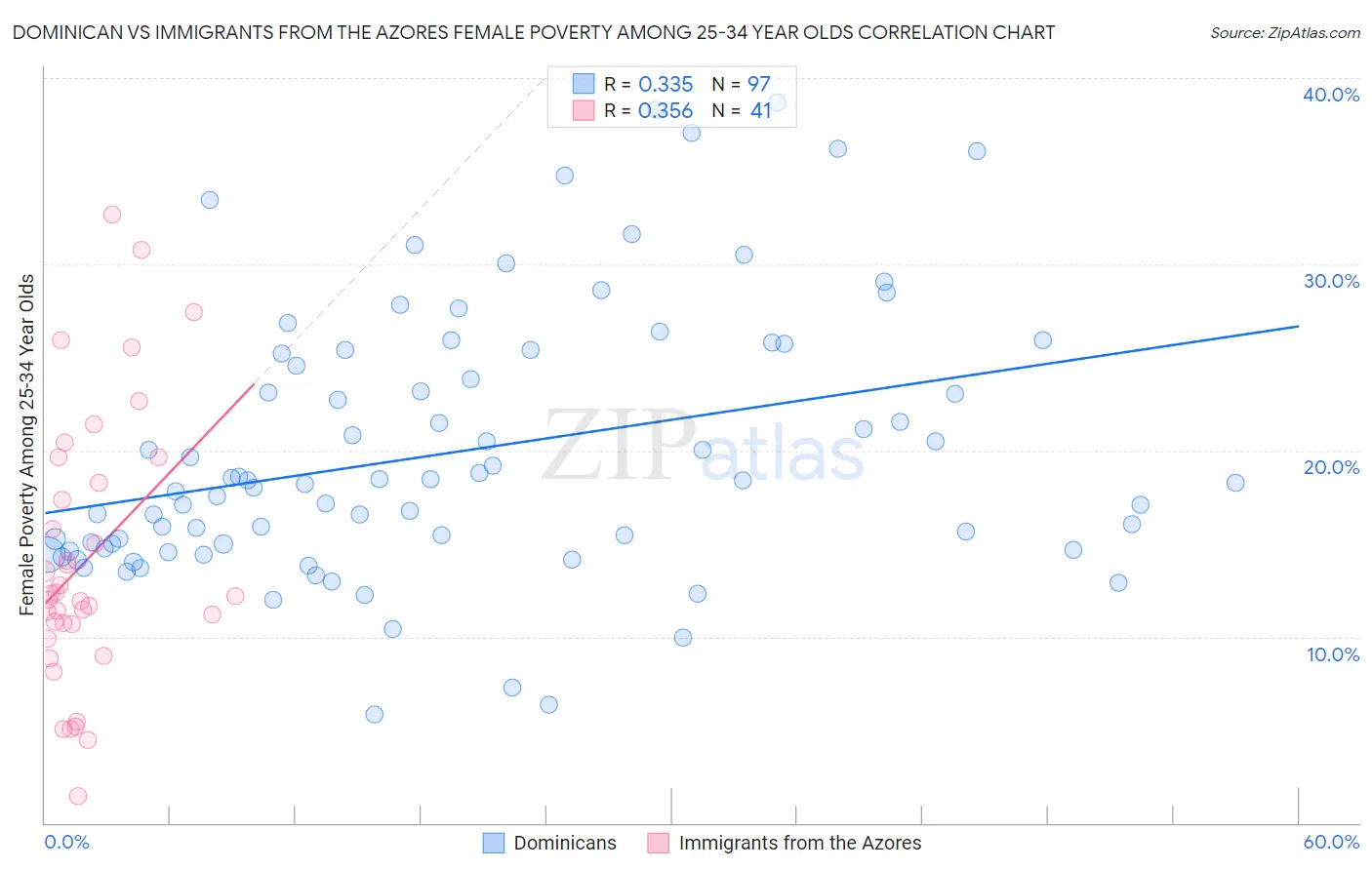 Dominican vs Immigrants from the Azores Female Poverty Among 25-34 Year Olds