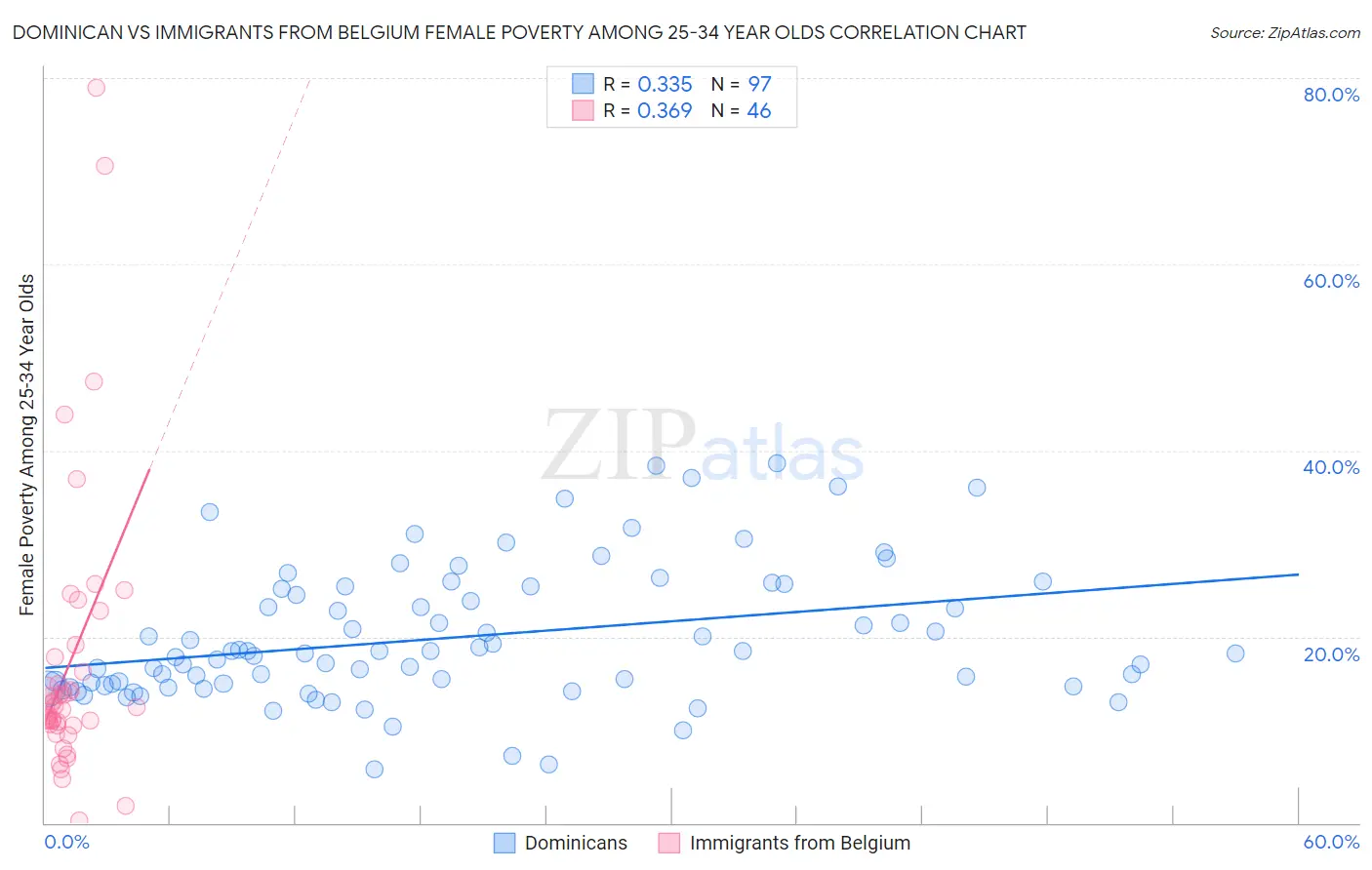 Dominican vs Immigrants from Belgium Female Poverty Among 25-34 Year Olds