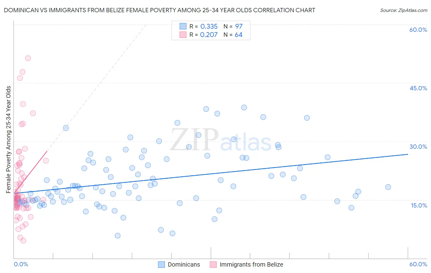 Dominican vs Immigrants from Belize Female Poverty Among 25-34 Year Olds
