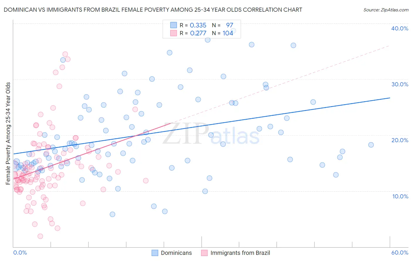 Dominican vs Immigrants from Brazil Female Poverty Among 25-34 Year Olds