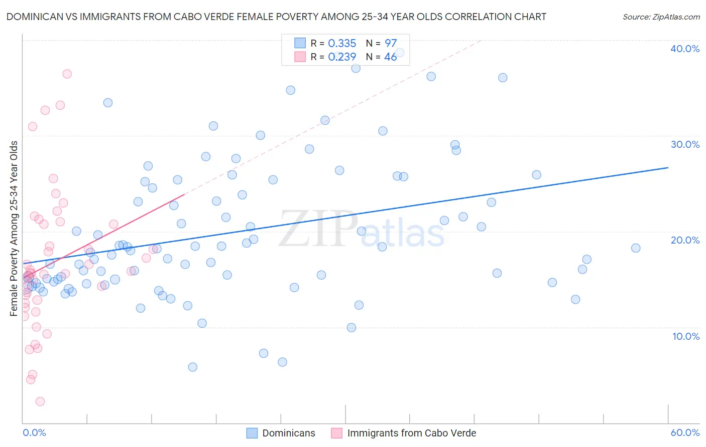 Dominican vs Immigrants from Cabo Verde Female Poverty Among 25-34 Year Olds