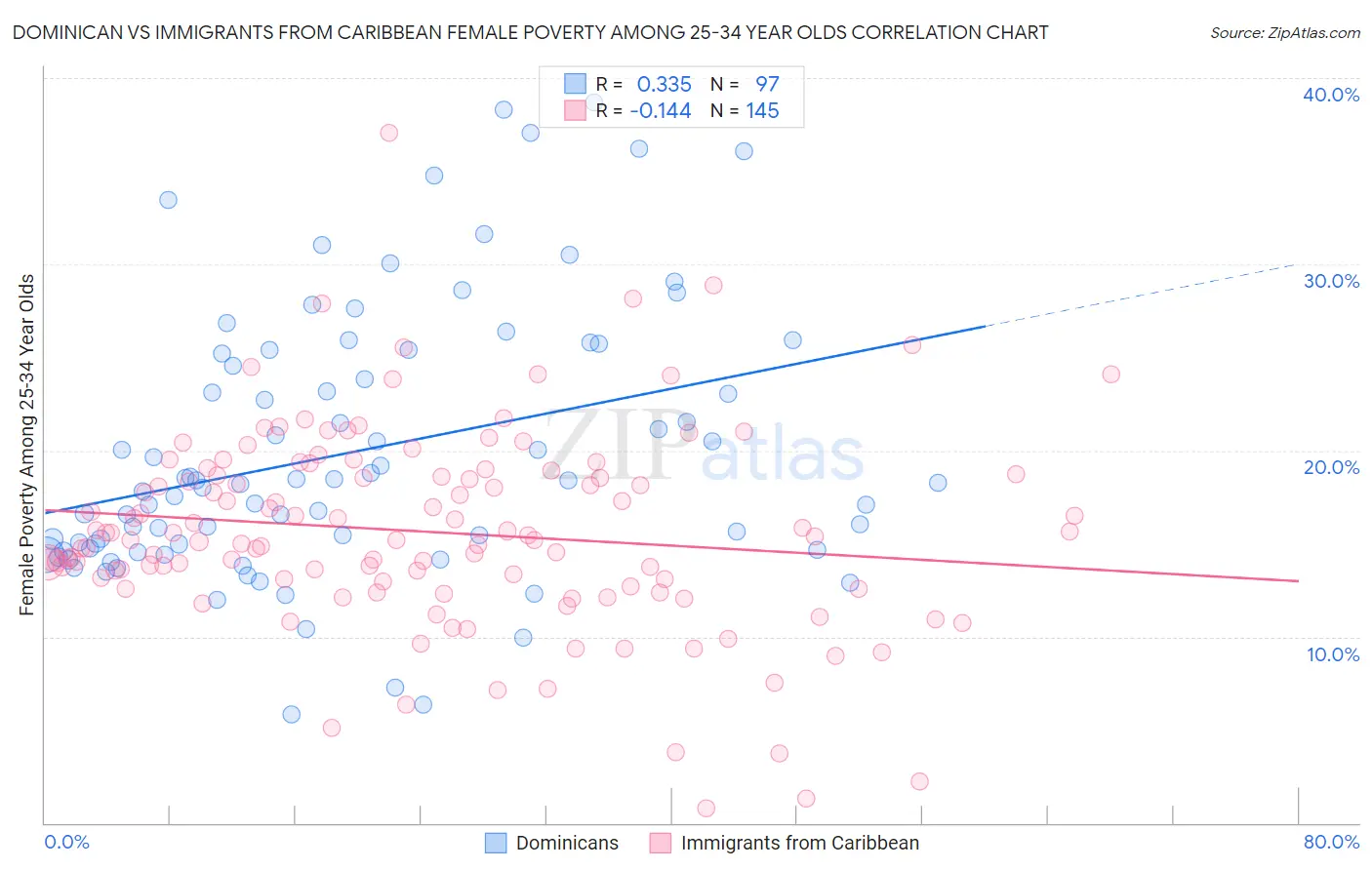 Dominican vs Immigrants from Caribbean Female Poverty Among 25-34 Year Olds