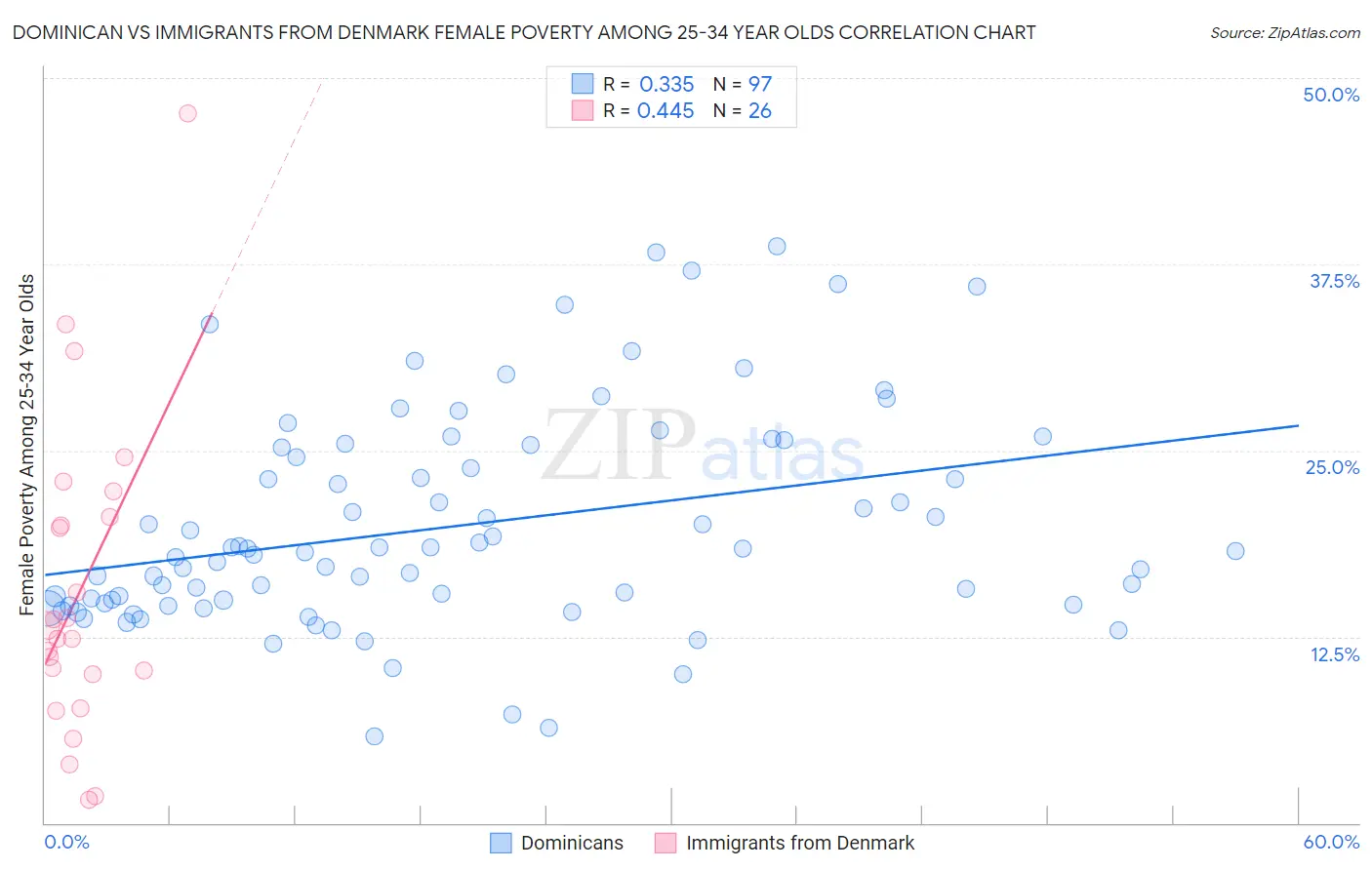 Dominican vs Immigrants from Denmark Female Poverty Among 25-34 Year Olds