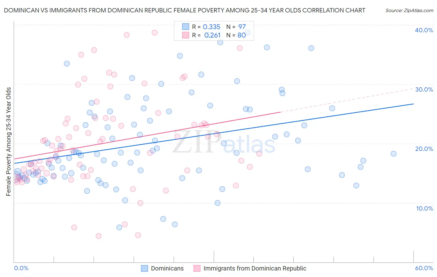 Dominican vs Immigrants from Dominican Republic Female Poverty Among 25-34 Year Olds