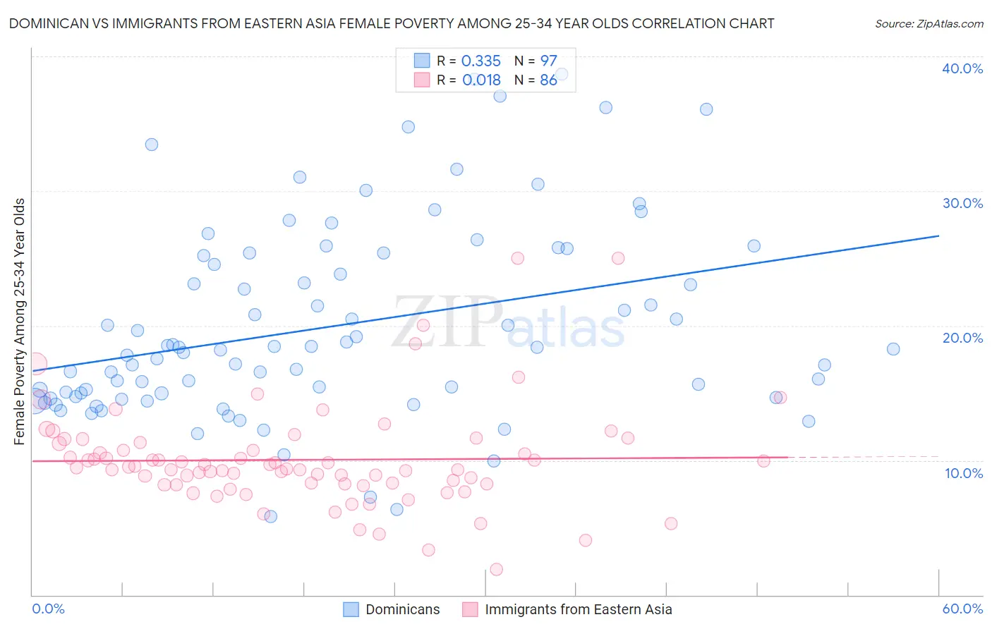 Dominican vs Immigrants from Eastern Asia Female Poverty Among 25-34 Year Olds