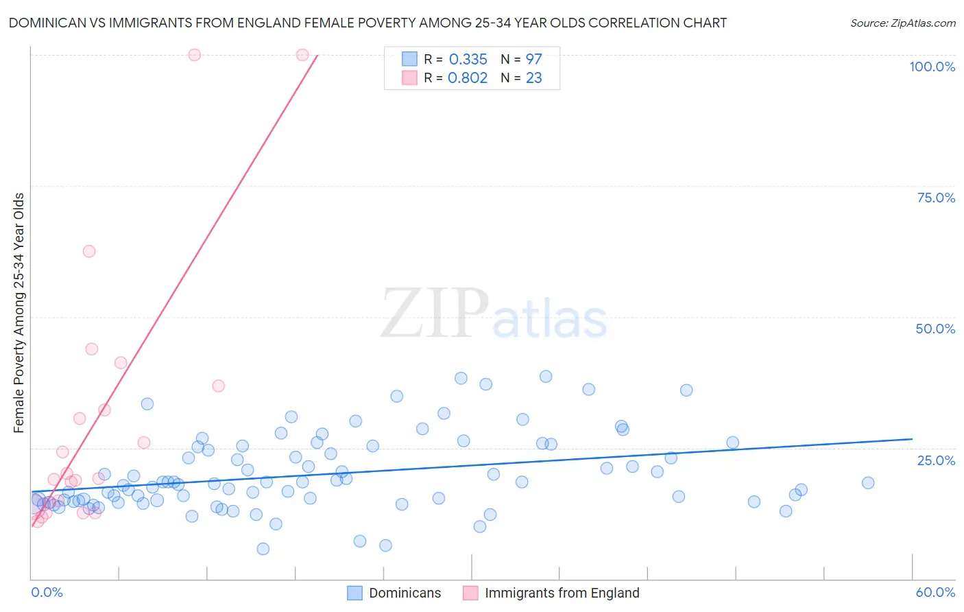 Dominican vs Immigrants from England Female Poverty Among 25-34 Year Olds