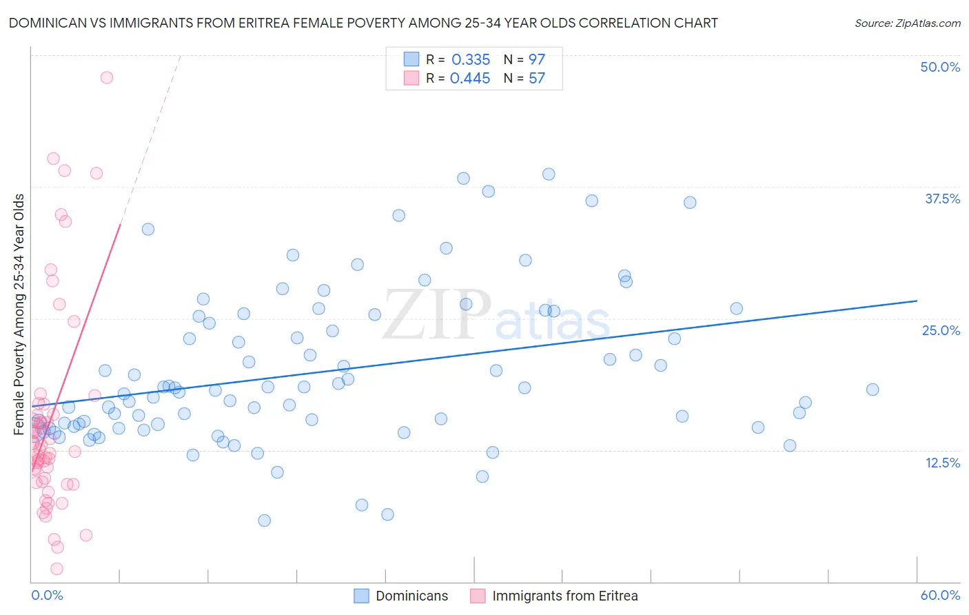 Dominican vs Immigrants from Eritrea Female Poverty Among 25-34 Year Olds