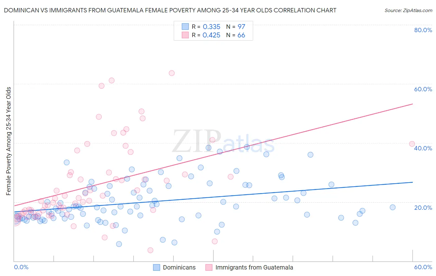 Dominican vs Immigrants from Guatemala Female Poverty Among 25-34 Year Olds