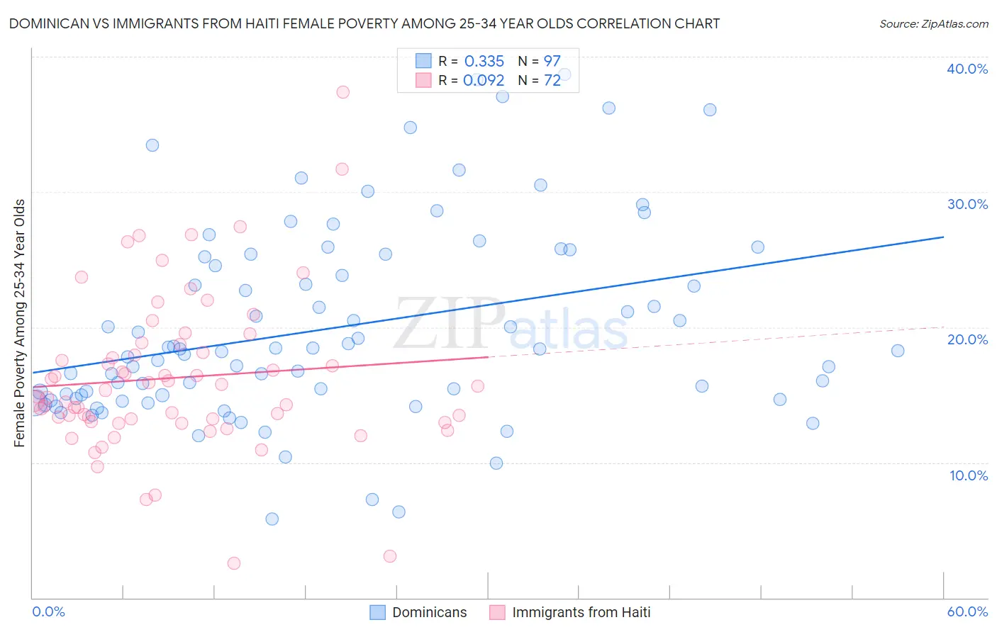 Dominican vs Immigrants from Haiti Female Poverty Among 25-34 Year Olds