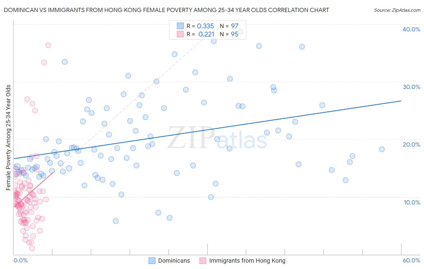 Dominican vs Immigrants from Hong Kong Female Poverty Among 25-34 Year Olds