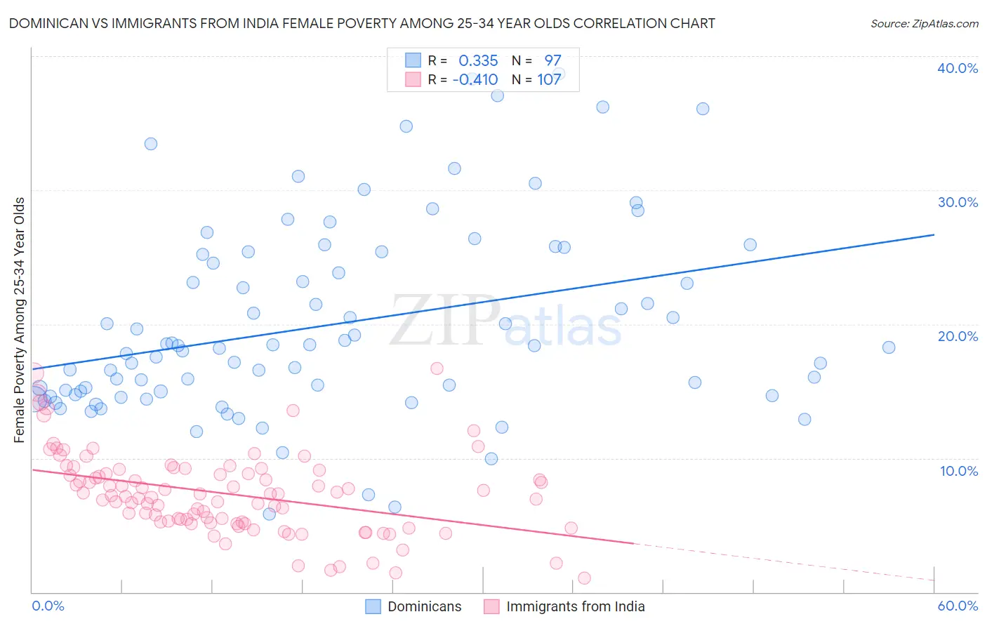 Dominican vs Immigrants from India Female Poverty Among 25-34 Year Olds