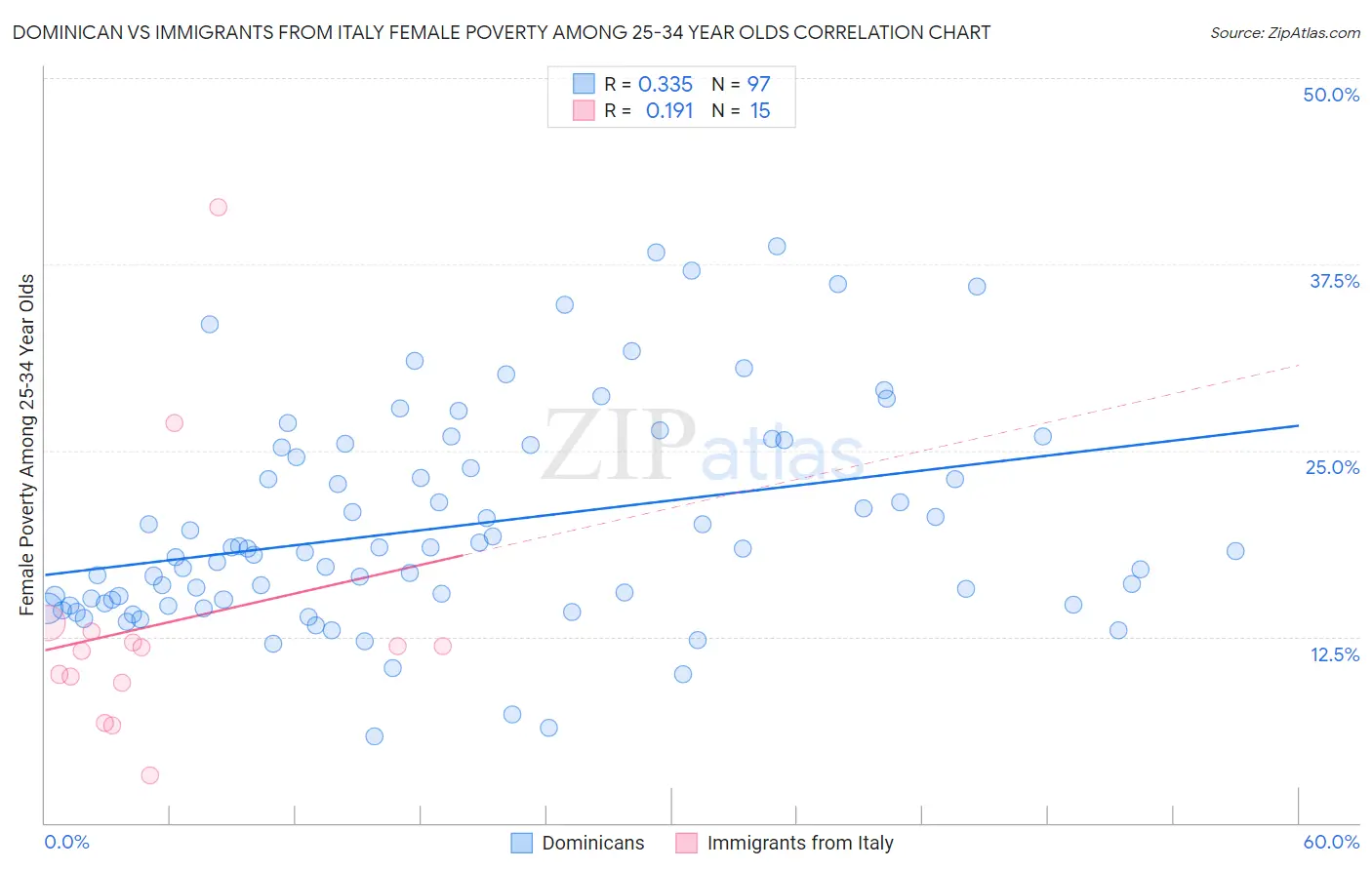 Dominican vs Immigrants from Italy Female Poverty Among 25-34 Year Olds
