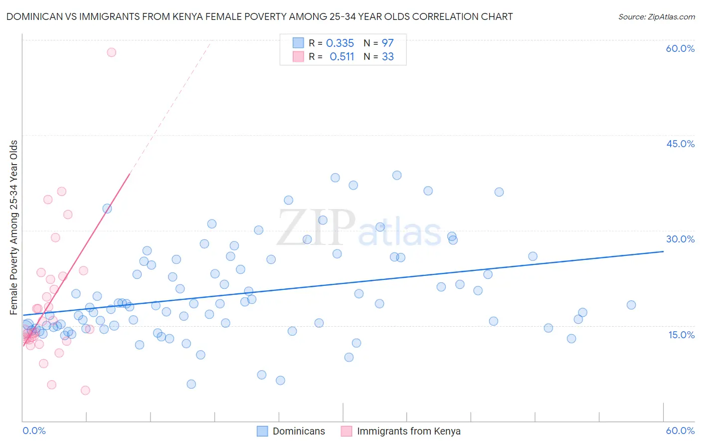 Dominican vs Immigrants from Kenya Female Poverty Among 25-34 Year Olds