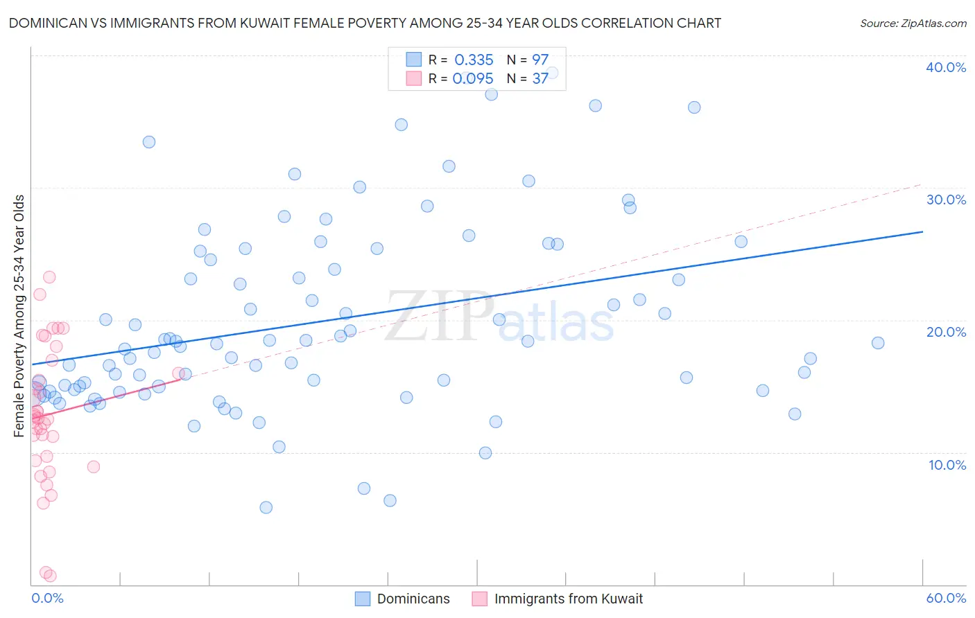 Dominican vs Immigrants from Kuwait Female Poverty Among 25-34 Year Olds