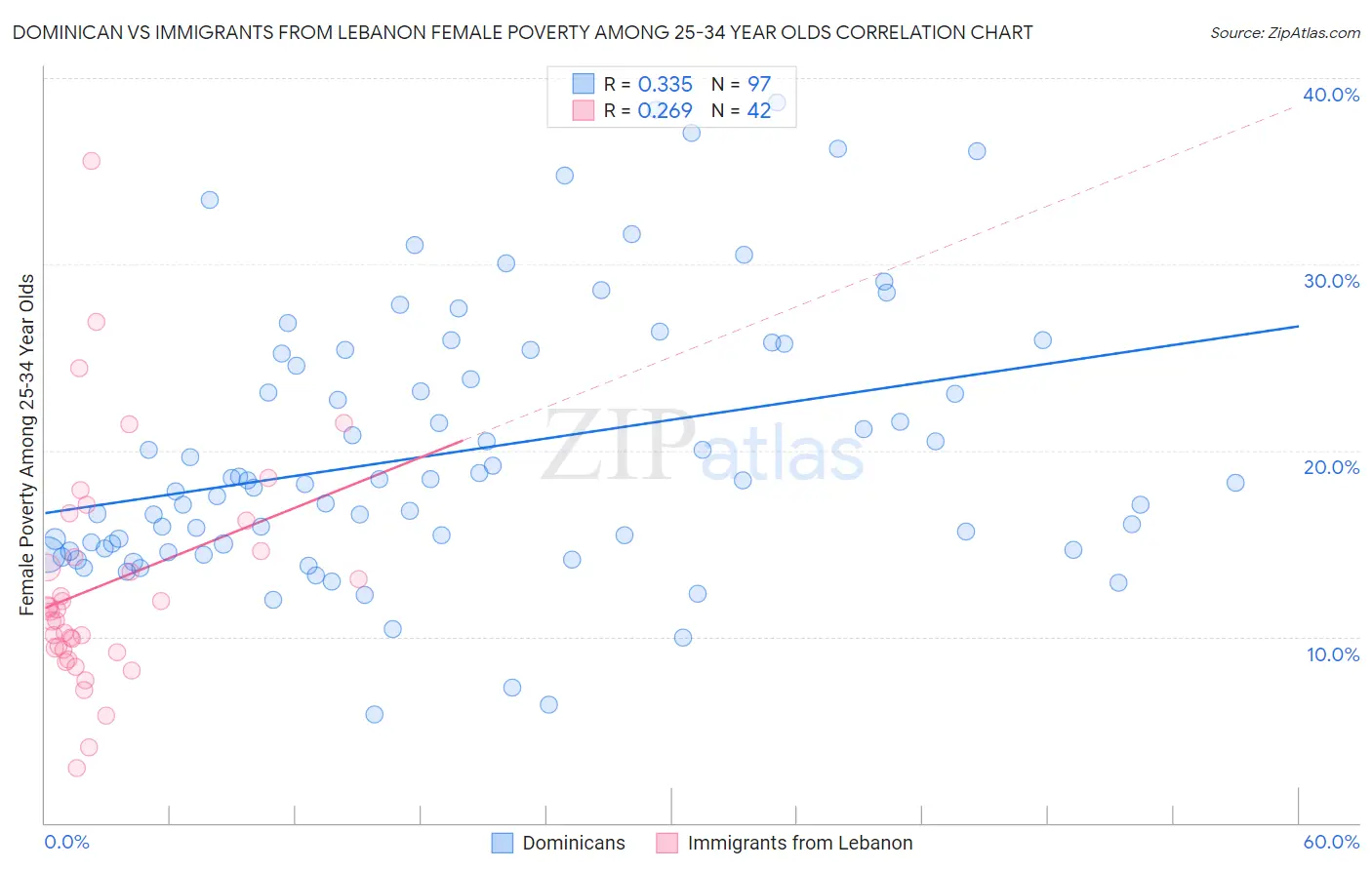 Dominican vs Immigrants from Lebanon Female Poverty Among 25-34 Year Olds