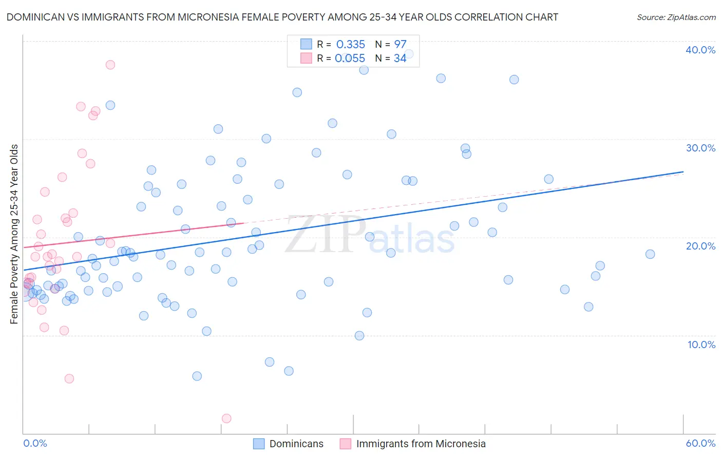 Dominican vs Immigrants from Micronesia Female Poverty Among 25-34 Year Olds
