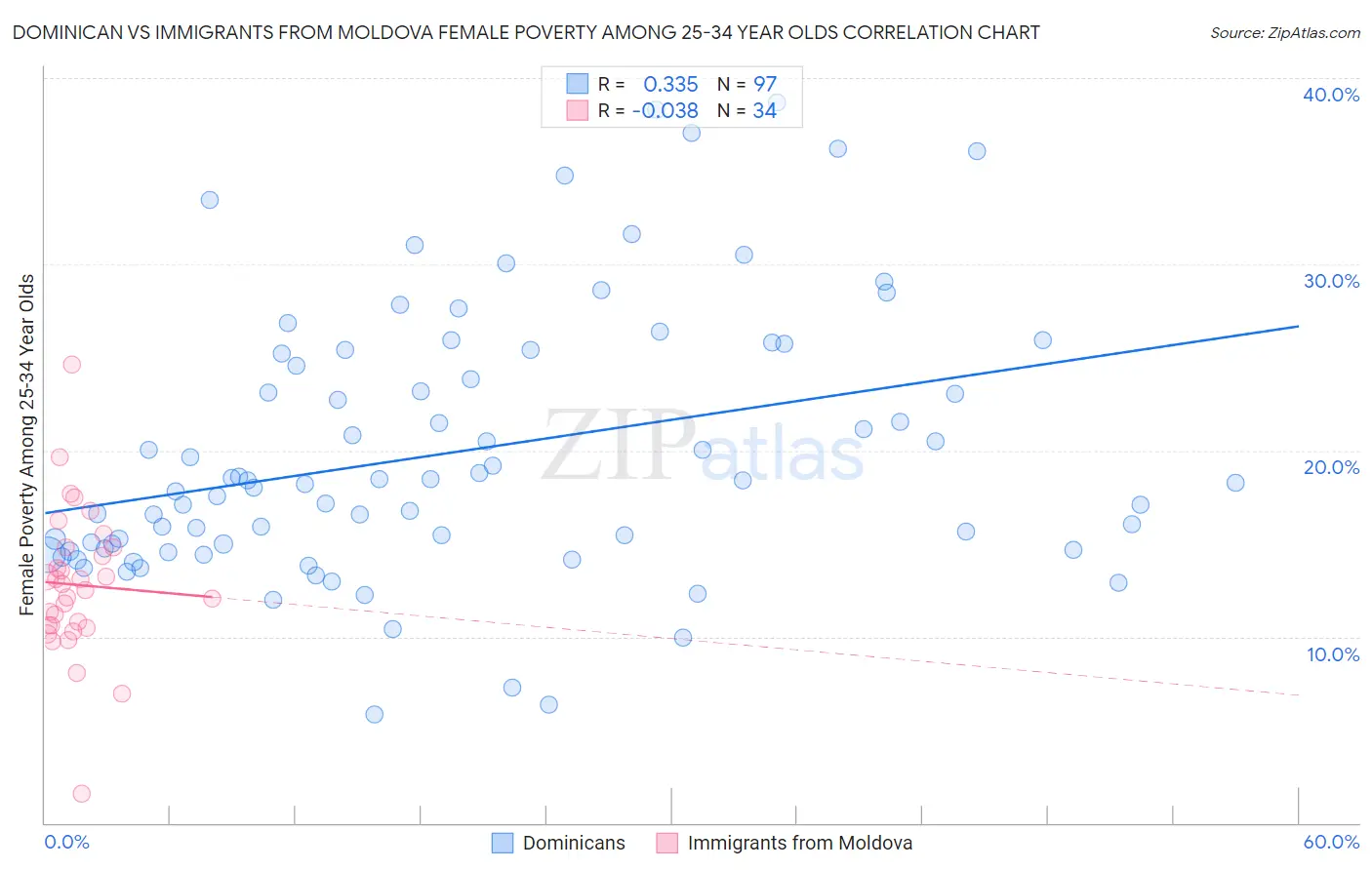 Dominican vs Immigrants from Moldova Female Poverty Among 25-34 Year Olds