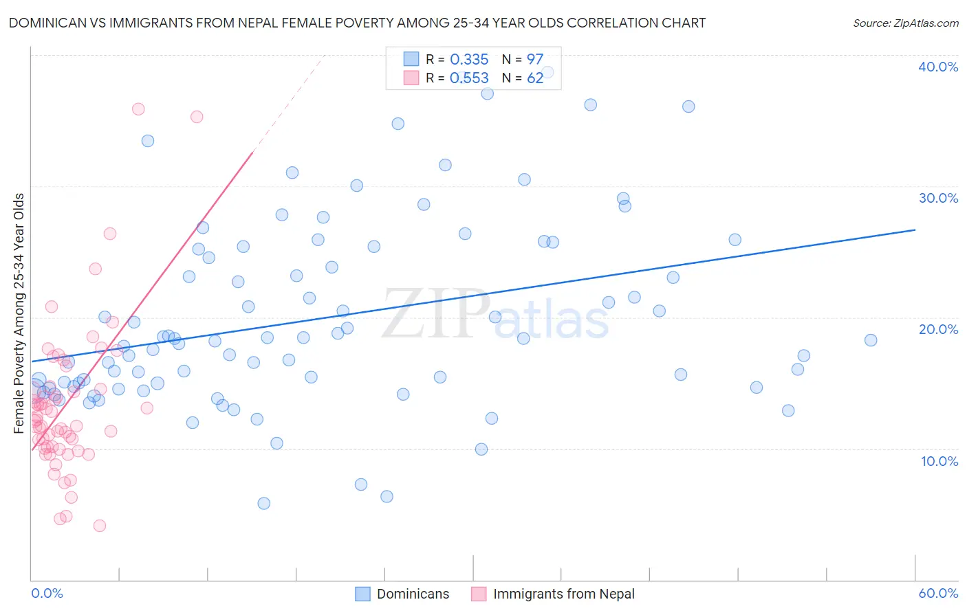 Dominican vs Immigrants from Nepal Female Poverty Among 25-34 Year Olds