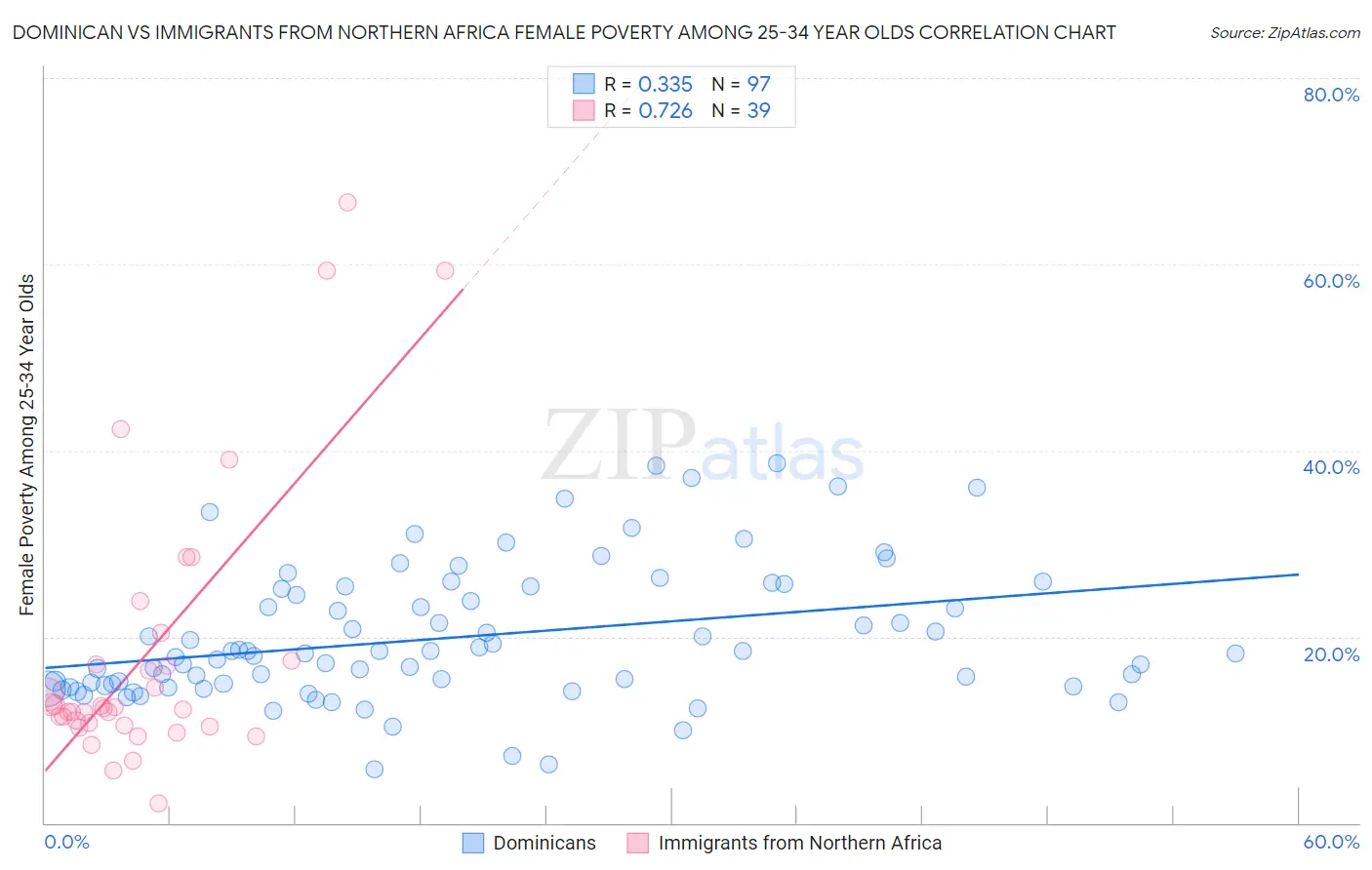 Dominican vs Immigrants from Northern Africa Female Poverty Among 25-34 Year Olds