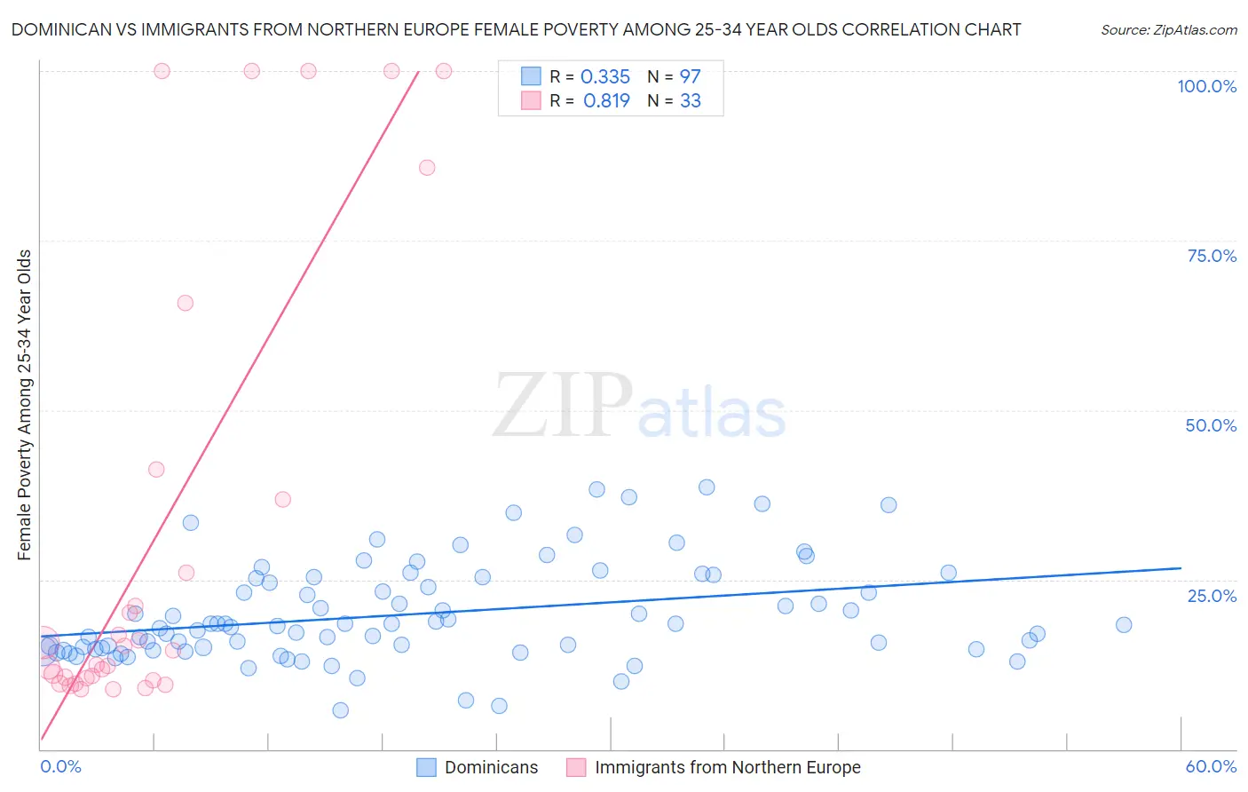 Dominican vs Immigrants from Northern Europe Female Poverty Among 25-34 Year Olds
