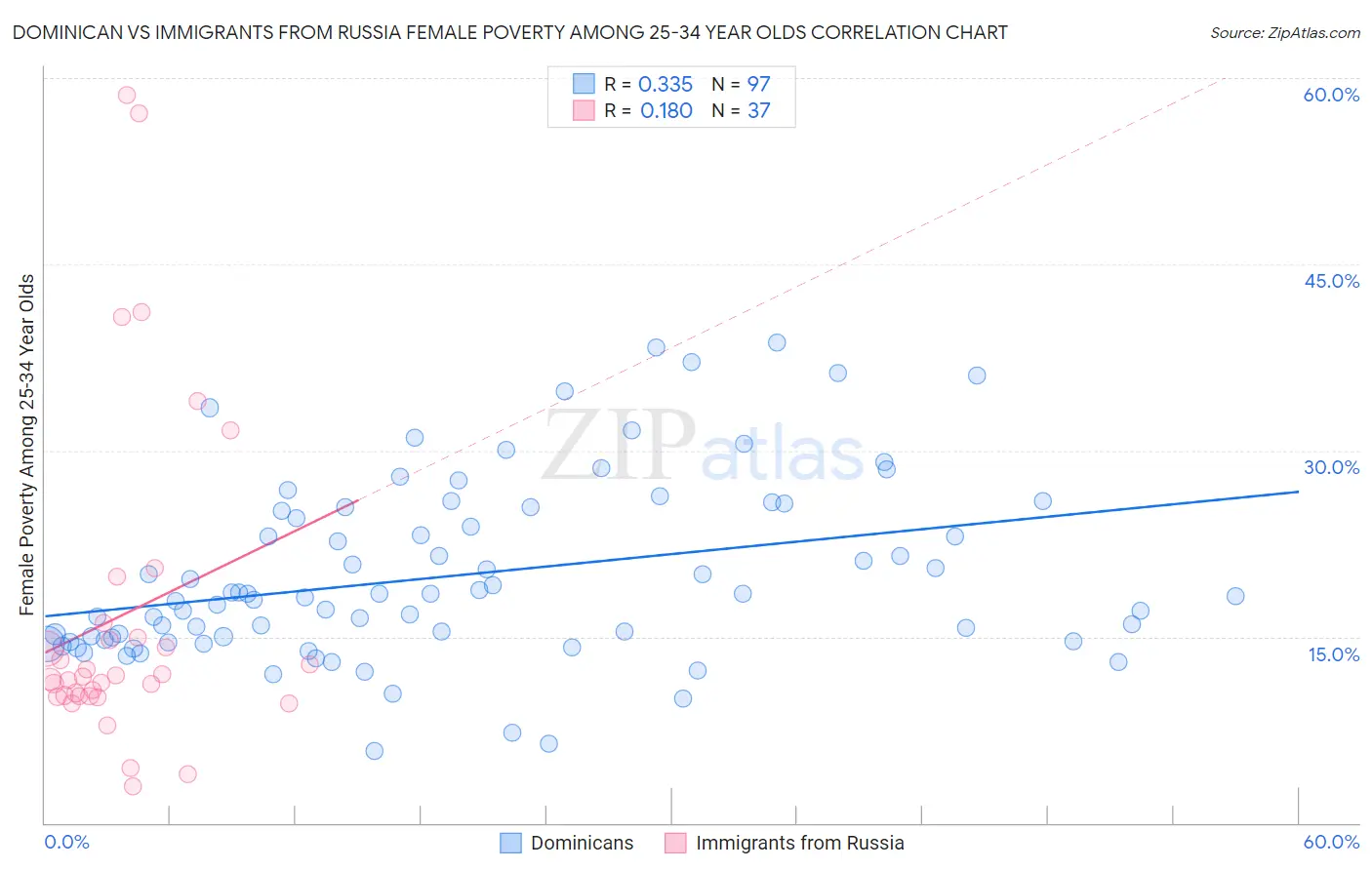 Dominican vs Immigrants from Russia Female Poverty Among 25-34 Year Olds