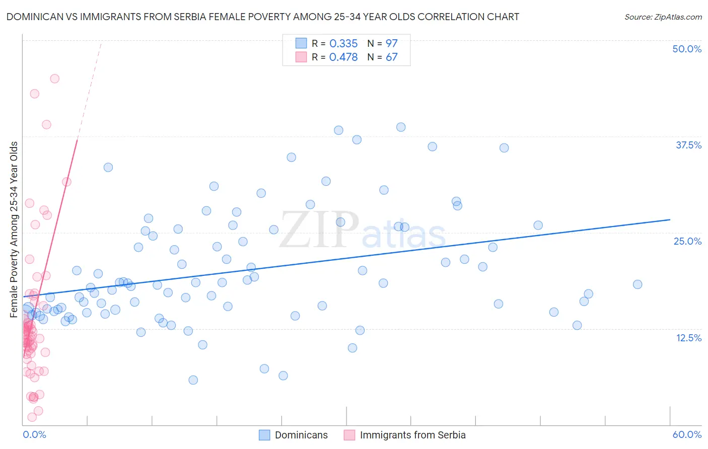 Dominican vs Immigrants from Serbia Female Poverty Among 25-34 Year Olds