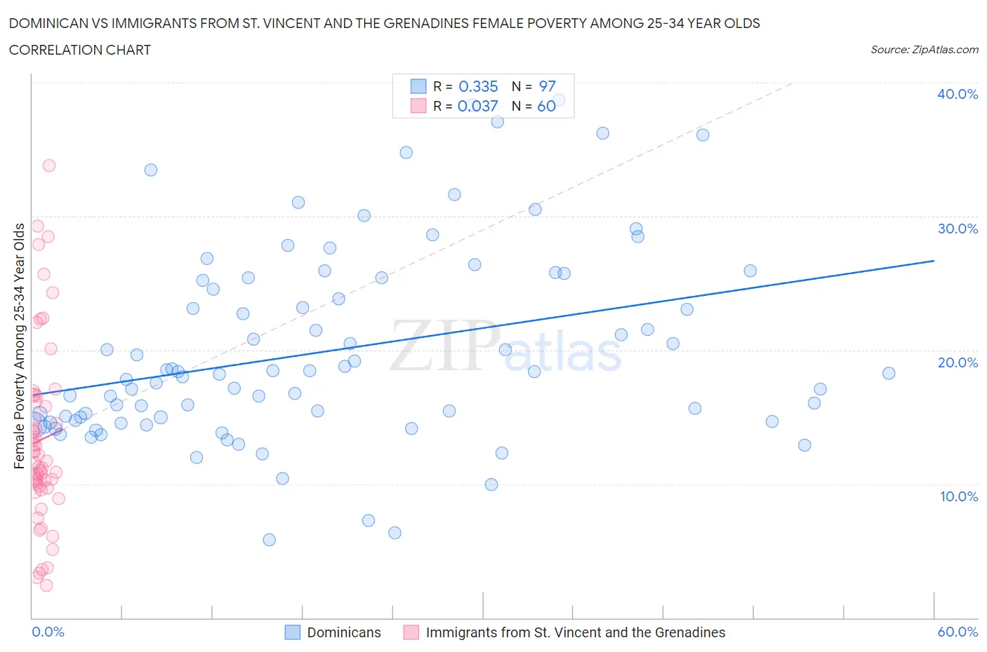 Dominican vs Immigrants from St. Vincent and the Grenadines Female Poverty Among 25-34 Year Olds