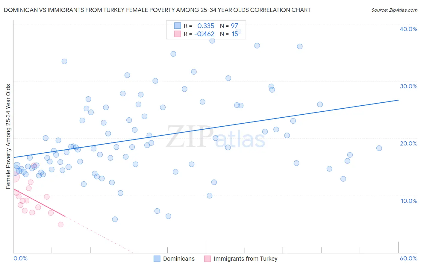 Dominican vs Immigrants from Turkey Female Poverty Among 25-34 Year Olds