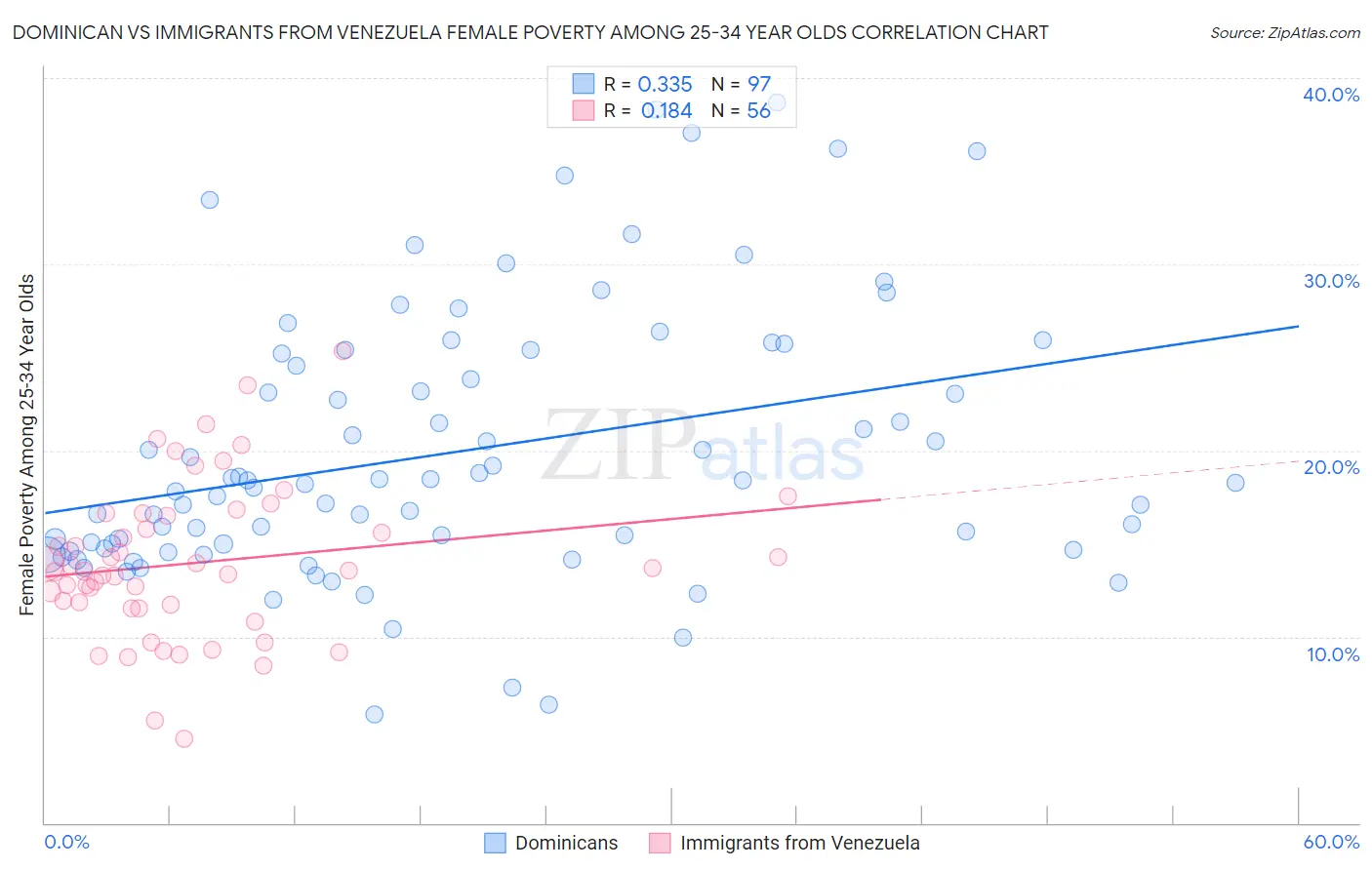 Dominican vs Immigrants from Venezuela Female Poverty Among 25-34 Year Olds