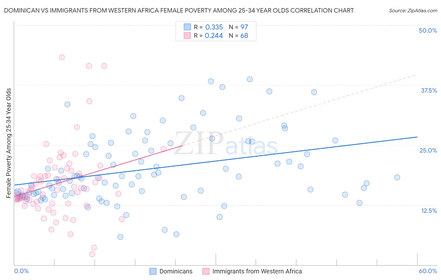 Dominican vs Immigrants from Western Africa Female Poverty Among 25-34 Year Olds