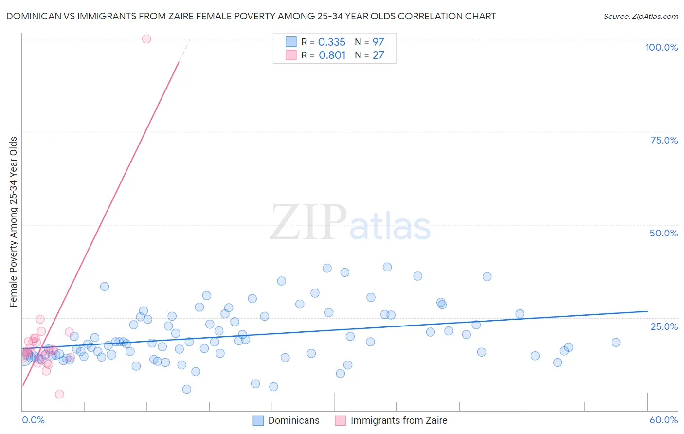 Dominican vs Immigrants from Zaire Female Poverty Among 25-34 Year Olds