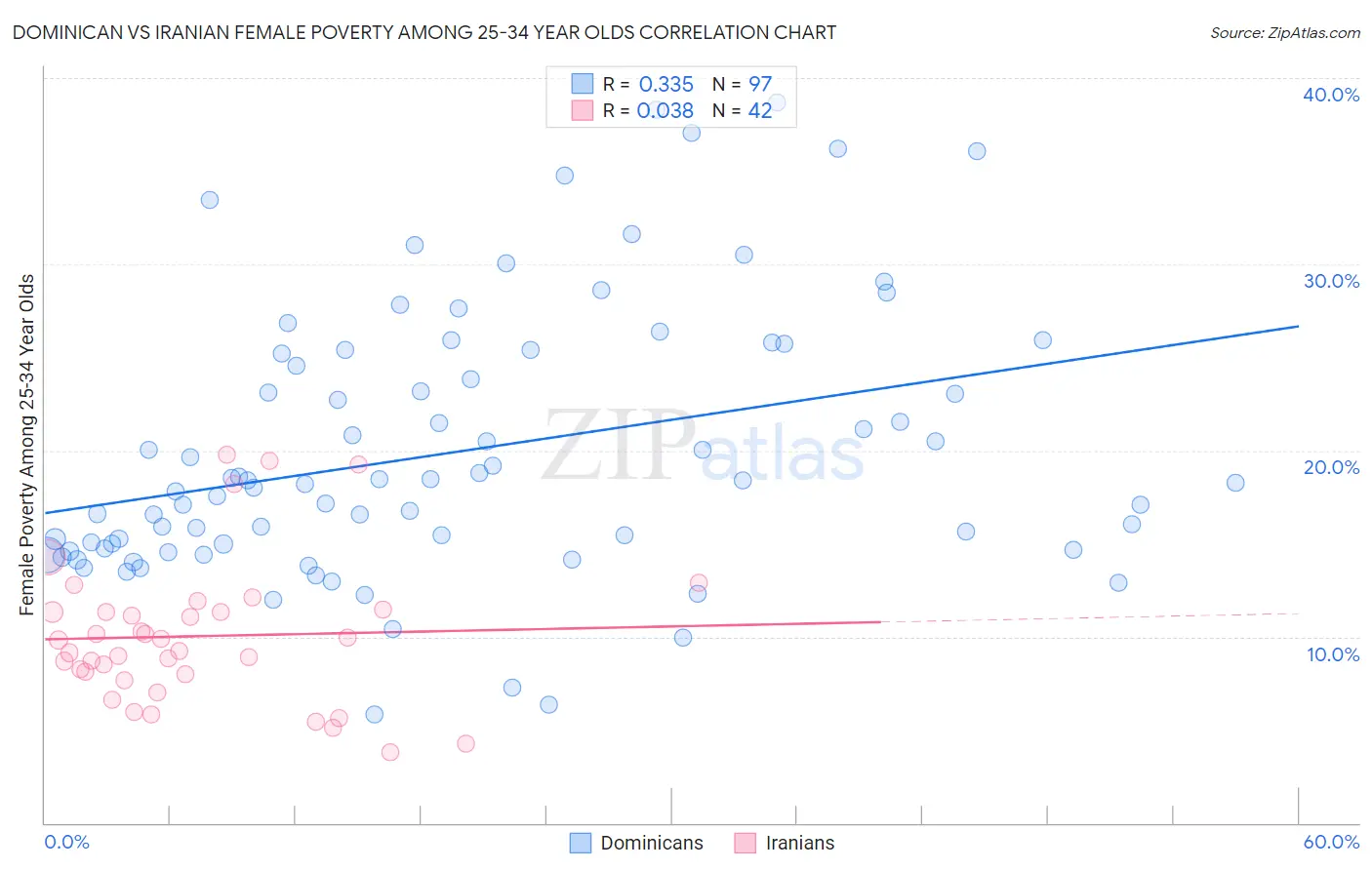 Dominican vs Iranian Female Poverty Among 25-34 Year Olds