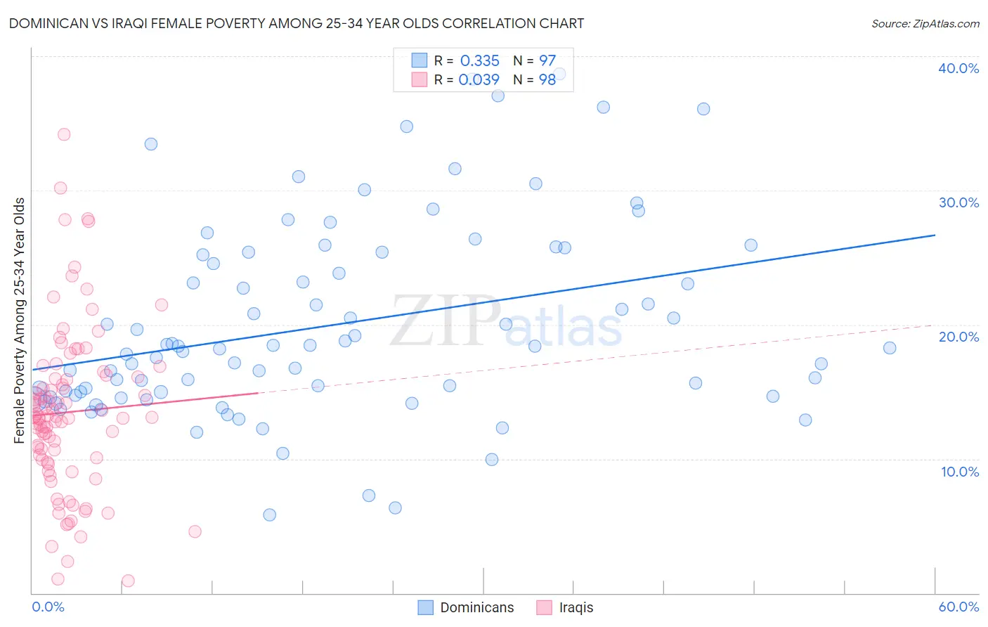 Dominican vs Iraqi Female Poverty Among 25-34 Year Olds