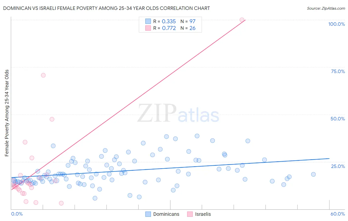 Dominican vs Israeli Female Poverty Among 25-34 Year Olds