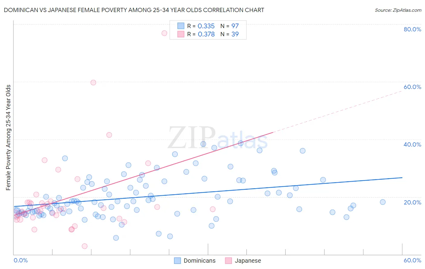 Dominican vs Japanese Female Poverty Among 25-34 Year Olds