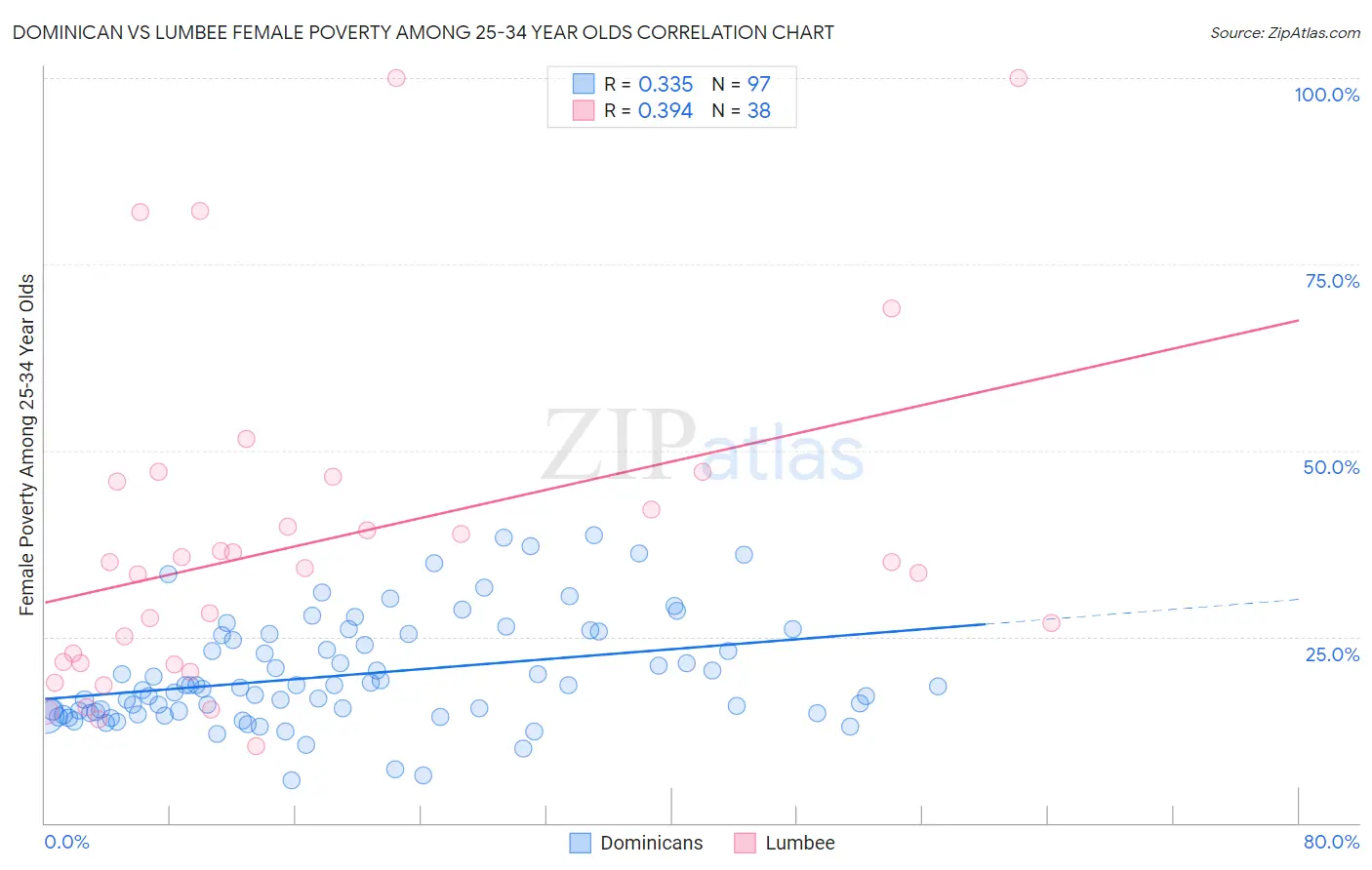 Dominican vs Lumbee Female Poverty Among 25-34 Year Olds