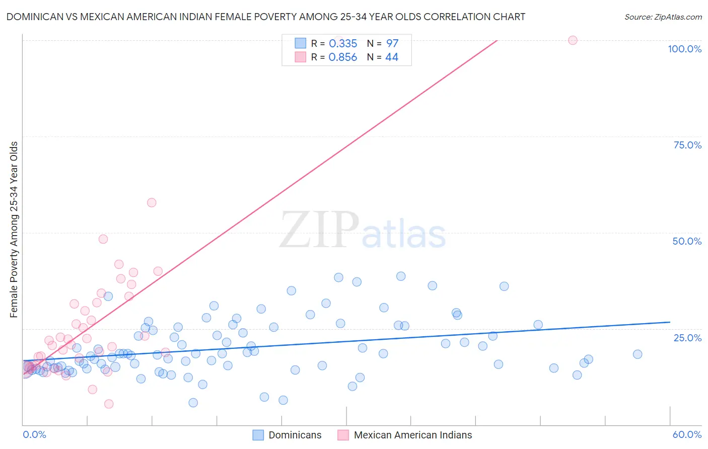 Dominican vs Mexican American Indian Female Poverty Among 25-34 Year Olds
