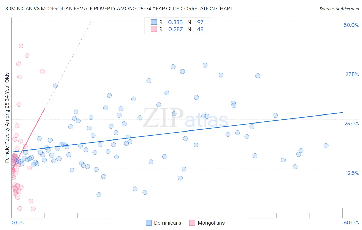 Dominican vs Mongolian Female Poverty Among 25-34 Year Olds